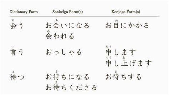 謙譲語と尊敬語の違いをスッキリ解説：使い分け早見ガイド